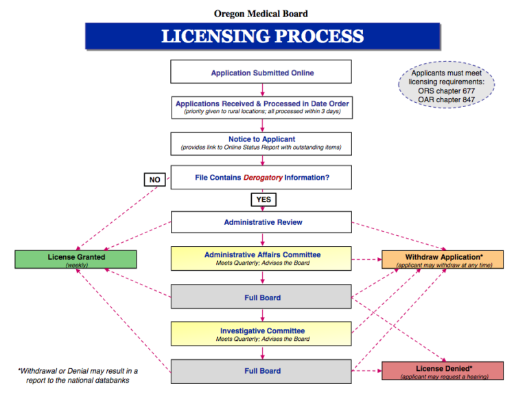 Acupuncture Licensing Requirements Oregon   Screenshot 2022 09 14 Slide 1 Licensing Process Pdf1 768x576 